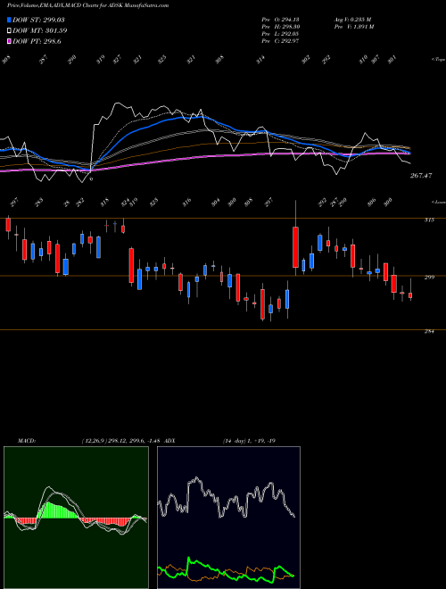Munafa Autodesk, Inc. (ADSK) stock tips, volume analysis, indicator analysis [intraday, positional] for today and tomorrow