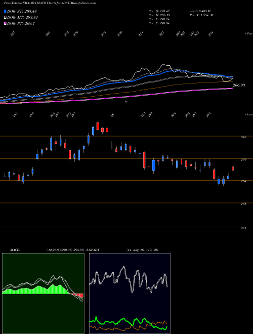 MACD charts various settings share ADSK Autodesk, Inc. USA Stock exchange 