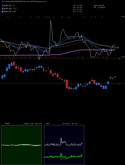 Munafa ADT Inc. (ADT) stock tips, volume analysis, indicator analysis [intraday, positional] for today and tomorrow