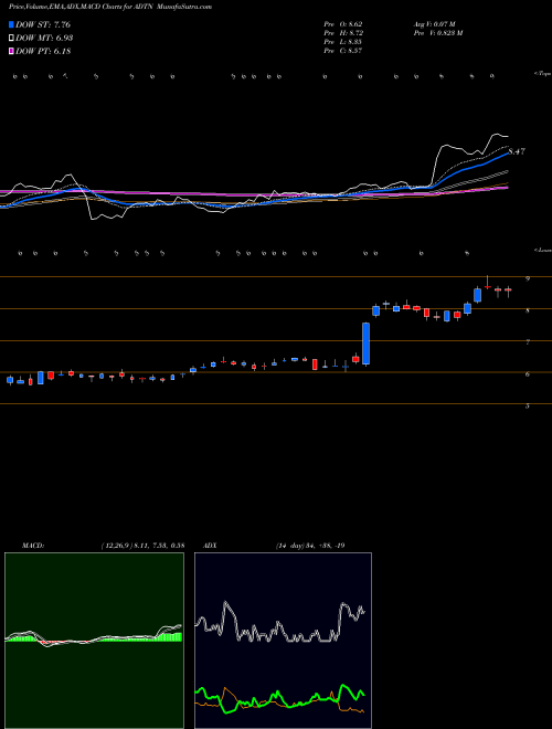 Munafa ADTRAN, Inc. (ADTN) stock tips, volume analysis, indicator analysis [intraday, positional] for today and tomorrow