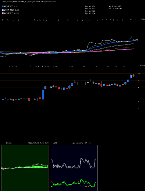 MACD charts various settings share ADTN ADTRAN, Inc. USA Stock exchange 