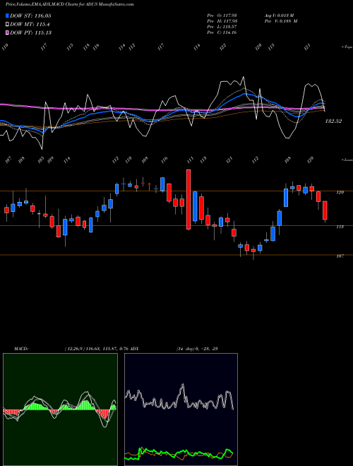 MACD charts various settings share ADUS Addus HomeCare Corporation USA Stock exchange 