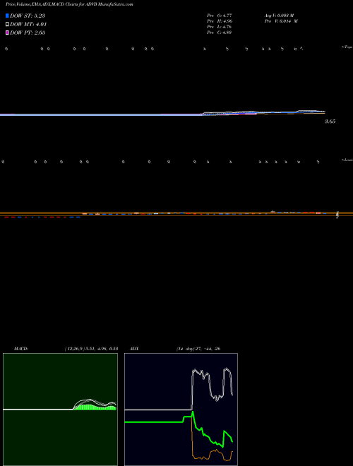 Munafa  (ADVB) stock tips, volume analysis, indicator analysis [intraday, positional] for today and tomorrow
