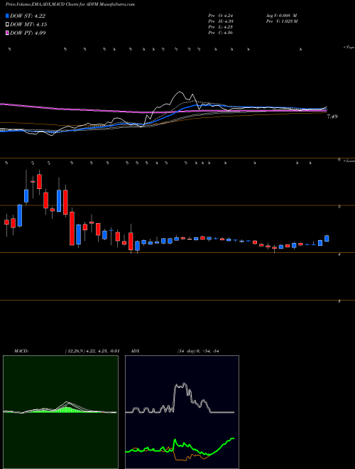 MACD charts various settings share ADVM Adverum Biotechnologies, Inc. USA Stock exchange 