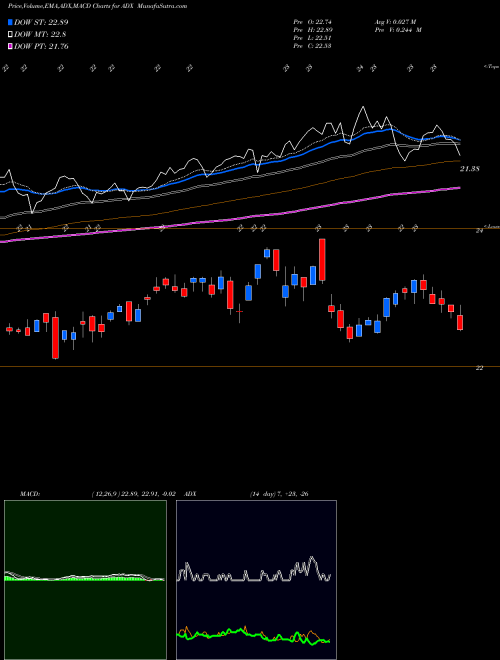 MACD charts various settings share ADX Adams Diversified Equity Fund, Inc. USA Stock exchange 
