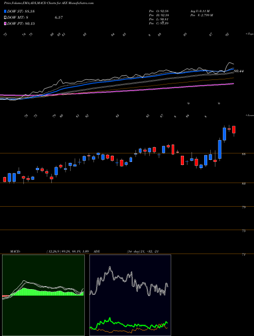 Munafa Ameren Corporation (AEE) stock tips, volume analysis, indicator analysis [intraday, positional] for today and tomorrow