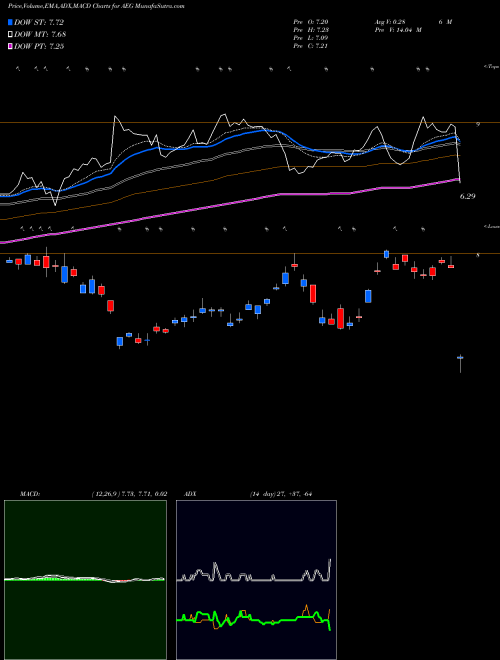 Munafa Aegon NV (AEG) stock tips, volume analysis, indicator analysis [intraday, positional] for today and tomorrow