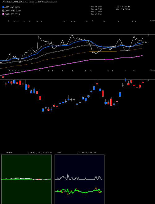 MACD charts various settings share AEG Aegon NV USA Stock exchange 