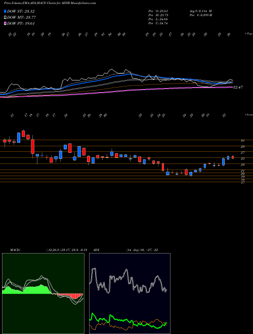 Munafa Aehr Test Systems (AEHR) stock tips, volume analysis, indicator analysis [intraday, positional] for today and tomorrow