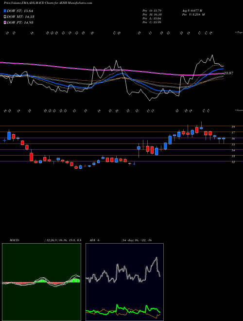 MACD charts various settings share AEHR Aehr Test Systems USA Stock exchange 