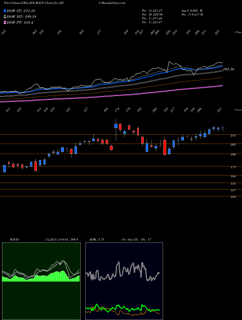 Munafa Advanced Energy Industries, Inc. (AEIS) stock tips, volume analysis, indicator analysis [intraday, positional] for today and tomorrow