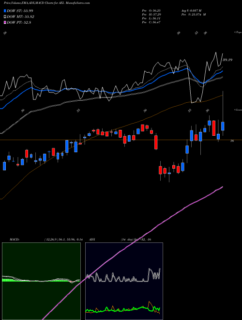 MACD charts various settings share AEL American Equity Investment Life Holding Company USA Stock exchange 