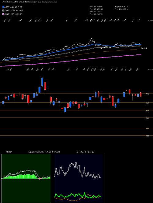 MACD charts various settings share AEM Agnico Eagle Mines Limited USA Stock exchange 