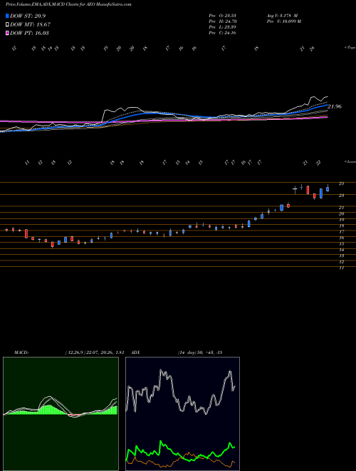 Munafa American Eagle Outfitters, Inc. (AEO) stock tips, volume analysis, indicator analysis [intraday, positional] for today and tomorrow