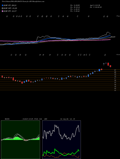MACD charts various settings share AEO American Eagle Outfitters, Inc. USA Stock exchange 