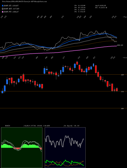 Munafa American Electric Power Company, Inc. (AEP) stock tips, volume analysis, indicator analysis [intraday, positional] for today and tomorrow