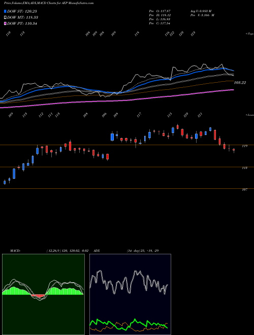 MACD charts various settings share AEP American Electric Power Company, Inc. USA Stock exchange 