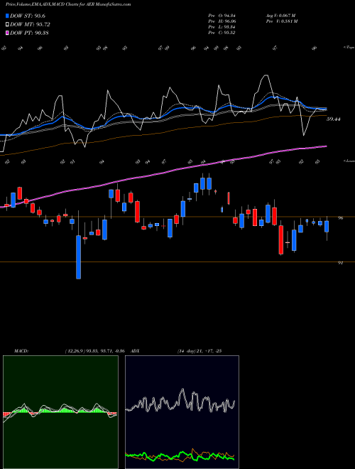Munafa Aercap Holdings N.V. (AER) stock tips, volume analysis, indicator analysis [intraday, positional] for today and tomorrow