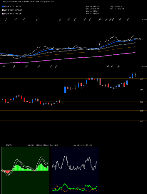 MACD charts various settings share AER Aercap Holdings N.V. USA Stock exchange 