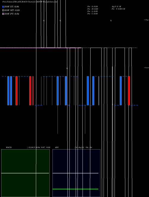 Munafa  (AERTW) stock tips, volume analysis, indicator analysis [intraday, positional] for today and tomorrow