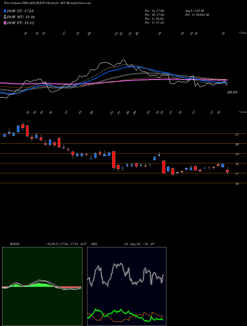 Munafa The AES Corporation (AES) stock tips, volume analysis, indicator analysis [intraday, positional] for today and tomorrow