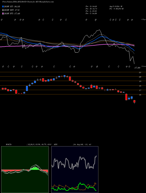 MACD charts various settings share AES The AES Corporation USA Stock exchange 