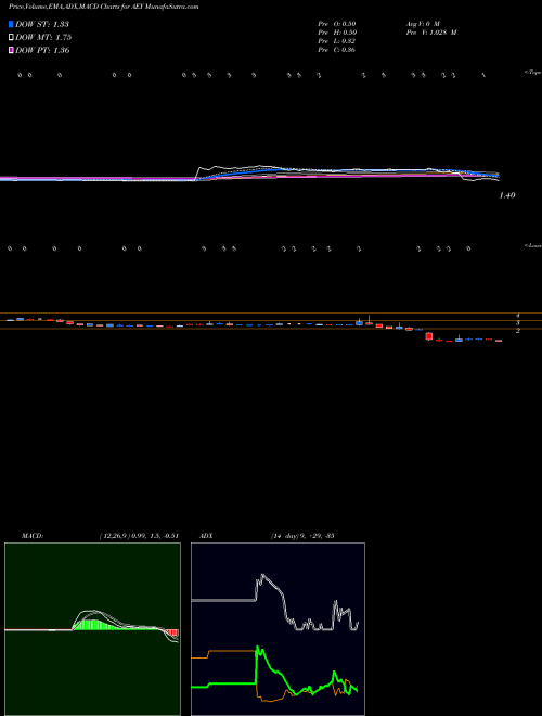 Munafa ADDvantage Technologies Group, Inc. (AEY) stock tips, volume analysis, indicator analysis [intraday, positional] for today and tomorrow