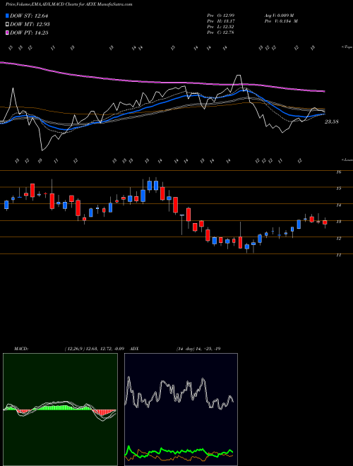 Munafa AudioEye, Inc. (AEYE) stock tips, volume analysis, indicator analysis [intraday, positional] for today and tomorrow