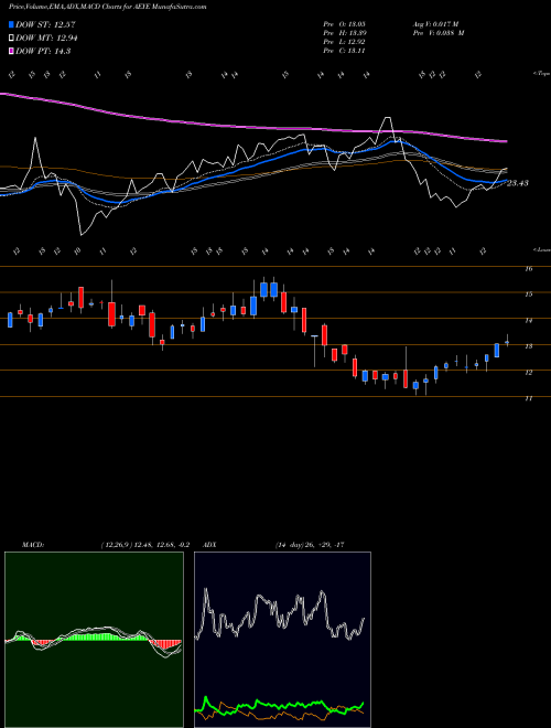 MACD charts various settings share AEYE AudioEye, Inc. USA Stock exchange 
