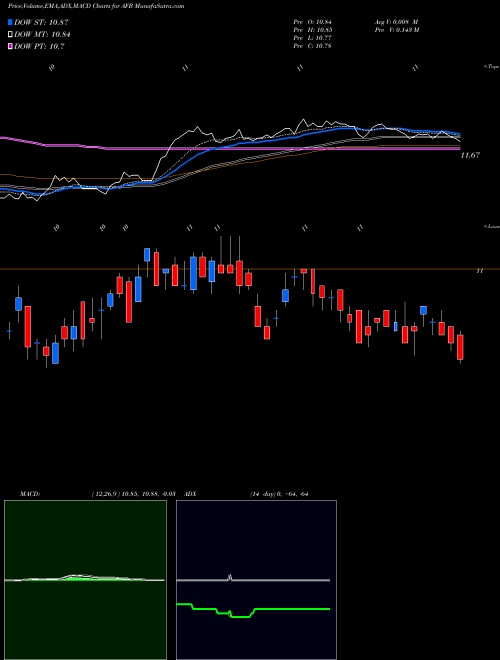 Munafa Alliance National Municipal Income Fund Inc (AFB) stock tips, volume analysis, indicator analysis [intraday, positional] for today and tomorrow