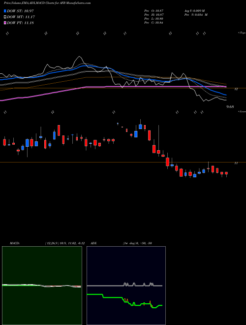 MACD charts various settings share AFB Alliance National Municipal Income Fund Inc USA Stock exchange 