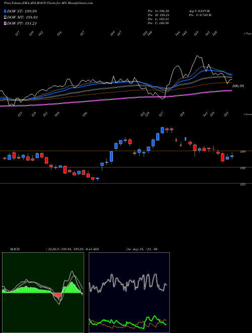 Munafa American Financial Group, Inc. (AFG) stock tips, volume analysis, indicator analysis [intraday, positional] for today and tomorrow