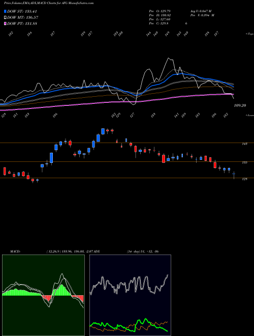 MACD charts various settings share AFG American Financial Group, Inc. USA Stock exchange 