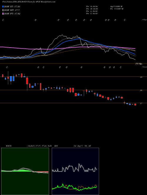 MACD charts various settings share AFGE American Financial Group, Inc. USA Stock exchange 