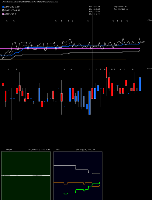 Munafa  (AFJKR) stock tips, volume analysis, indicator analysis [intraday, positional] for today and tomorrow