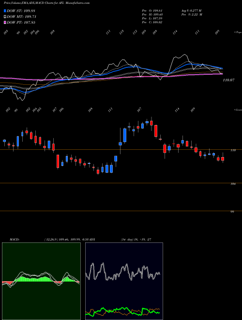 Munafa Aflac Incorporated (AFL) stock tips, volume analysis, indicator analysis [intraday, positional] for today and tomorrow