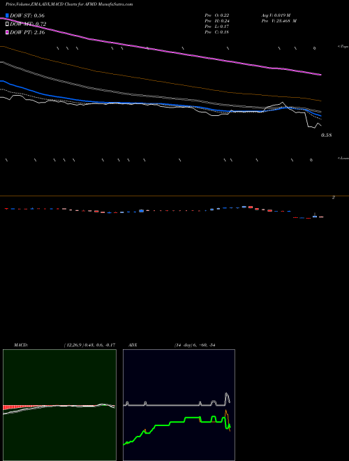 Munafa Affimed N.V. (AFMD) stock tips, volume analysis, indicator analysis [intraday, positional] for today and tomorrow