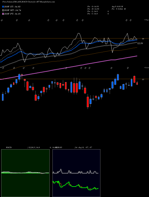 MACD charts various settings share AFT Apollo Senior Floating Rate Fund Inc. USA Stock exchange 
