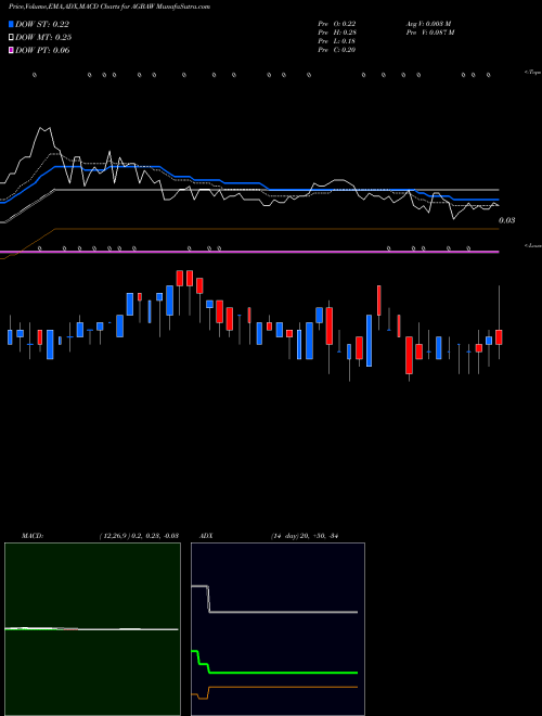 Munafa  (AGBAW) stock tips, volume analysis, indicator analysis [intraday, positional] for today and tomorrow