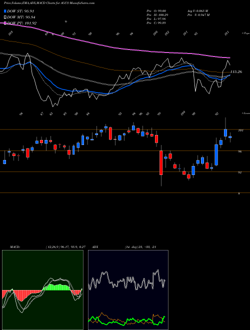 Munafa AGCO Corporation (AGCO) stock tips, volume analysis, indicator analysis [intraday, positional] for today and tomorrow