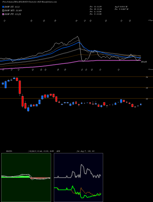 Munafa Aberdeen Global Dynamic Dividend Fund (AGD) stock tips, volume analysis, indicator analysis [intraday, positional] for today and tomorrow