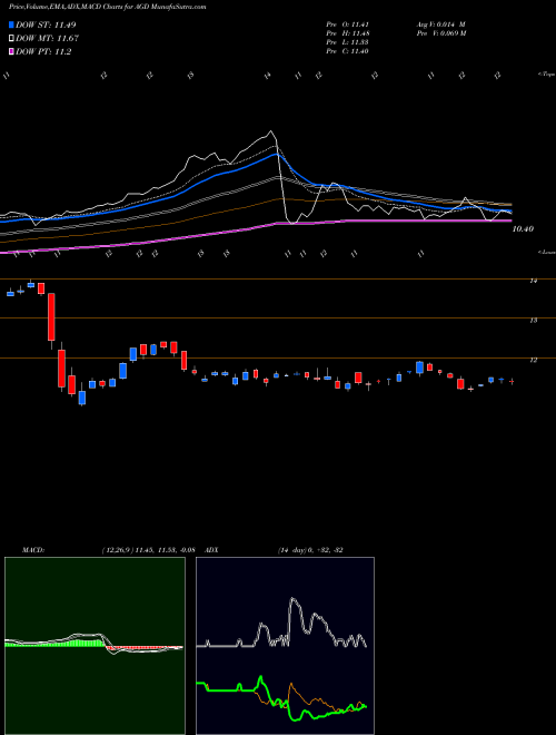 MACD charts various settings share AGD Aberdeen Global Dynamic Dividend Fund USA Stock exchange 