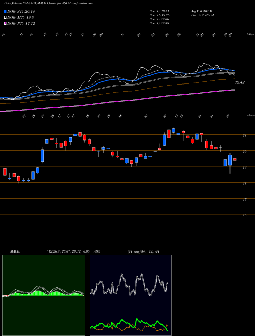 Munafa Alamos Gold Inc. (AGI) stock tips, volume analysis, indicator analysis [intraday, positional] for today and tomorrow
