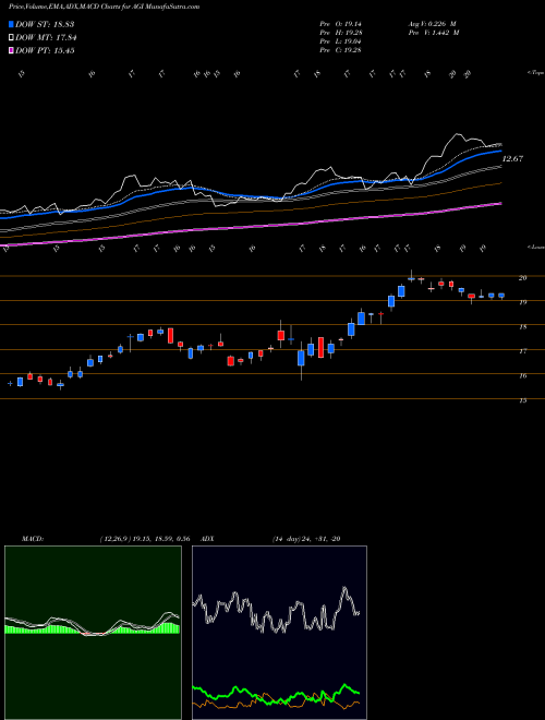 MACD charts various settings share AGI Alamos Gold Inc. USA Stock exchange 