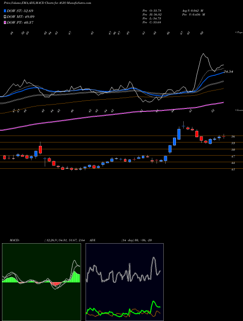 Munafa Agios Pharmaceuticals, Inc. (AGIO) stock tips, volume analysis, indicator analysis [intraday, positional] for today and tomorrow