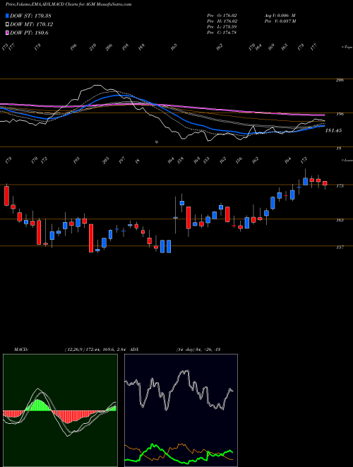 Munafa Federal Agricultural Mortgage Corporation (AGM) stock tips, volume analysis, indicator analysis [intraday, positional] for today and tomorrow