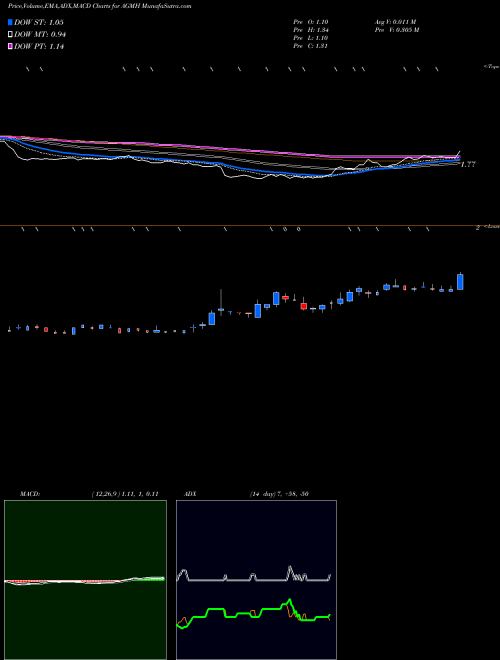 Munafa AGM Group Holdings Inc. (AGMH) stock tips, volume analysis, indicator analysis [intraday, positional] for today and tomorrow