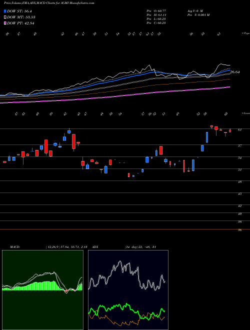 Munafa  (AGMI) stock tips, volume analysis, indicator analysis [intraday, positional] for today and tomorrow