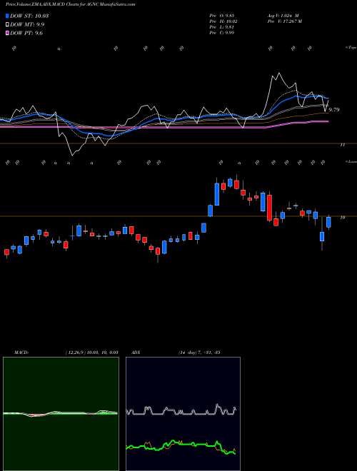 Munafa AGNC Investment Corp. (AGNC) stock tips, volume analysis, indicator analysis [intraday, positional] for today and tomorrow