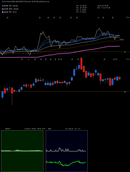 MACD charts various settings share AGNC AGNC Investment Corp. USA Stock exchange 